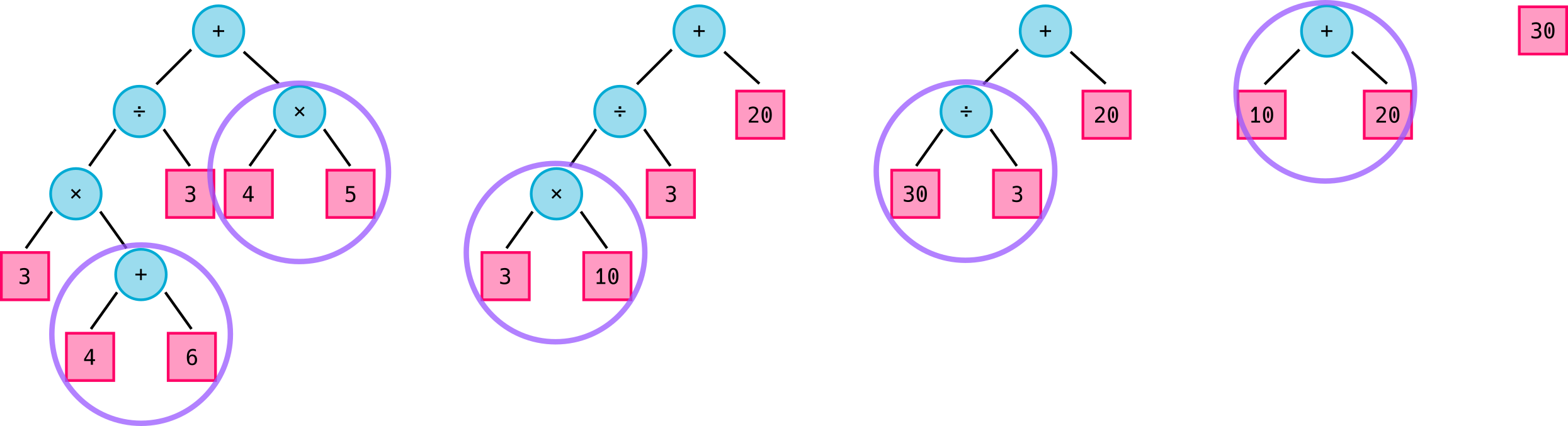 Process complex tree