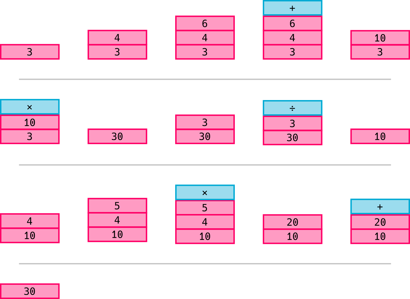 Process complex tree on the stack: 3 × (4 + 6) ÷ 3 + 4 × 5